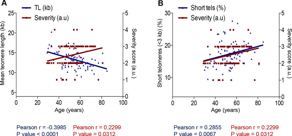 Correlation between age and COVID-19 severity and telomere length. (A, B) Person correlation analysis between age and telomere length measured by HT Q-FISH in PMBC samples (A) and with percentage of short telomeres (