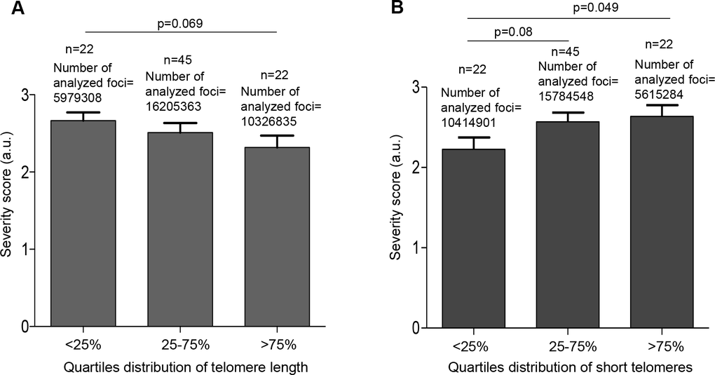 Patients with shorter telomeres develop more severe COVID-19 disease. (A) The telomere lengths of patients were distributed into the quartiles 75% (>14.96 kb) and correlated with COVID-19 severity. (B) The abundance of short telomeres was distributed into the quartiles 75% (>19.32%) and correlated with COVID-19 severity. Data represent mean values ±SEM. Statistical significance was assessed using Student’s t test.