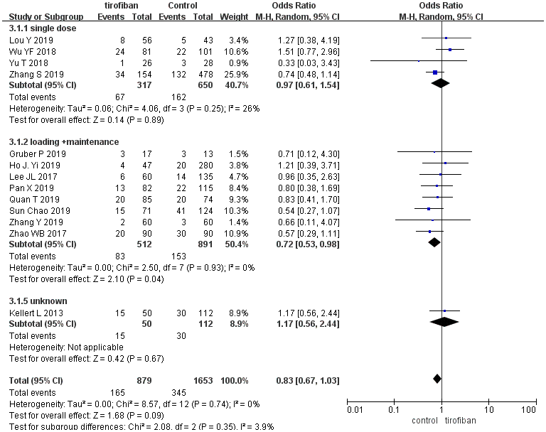 Forest plot comparing 90-day mortality for EVT+ tirofiban vs. EVT.