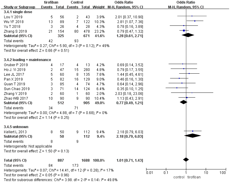 Forest plot comparing sICH for EVT+ tirofiban vs. EVT.