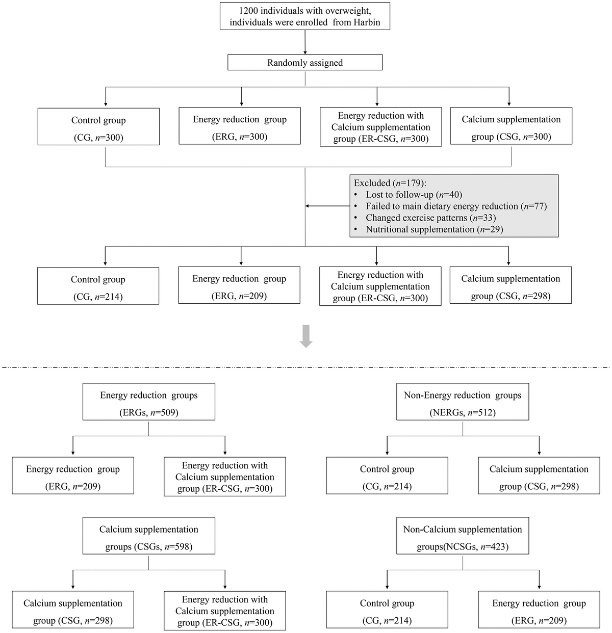 The joint effect of energy reduction with calcium supplementation on ...