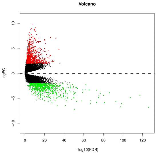 Identification of DEGs in PAAD based on the TCGA and GTEx datasets. Volcano plot of gene expression profile data between PAAD and normal samples. Red dots represent upregulated genes in PAAD; green dots represent down-regulated genes; black dots represent non-DEGs. |logFC|>1, FDR