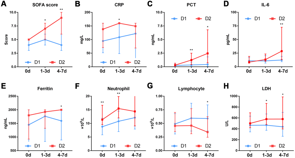 Dynamic changes in the SOFA score and inflammation markers in patients with different D-dimer levels. (A) SOFA score (B) CRP (C) PCT (D) IL-6 (E) Ferritin (F) Neutrophil. (G)Lymphocyte (H) LDH. D1: 1.5≤D-dimer
