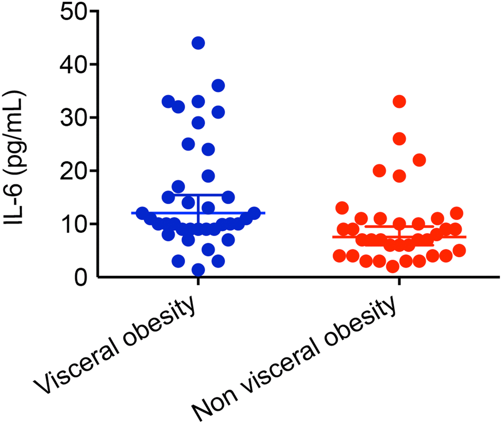 Impact of visceral obesity on IL-6 in patients with Crohn’s disease. CD patients with visceral obesity had higher level of IL-6 compared with CD patients without visceral obesity (15.28 ± 10.54 pg/ml, n=37 vs. 9.429 ± 6.94 pg/ml, n=35, P = 0.007).