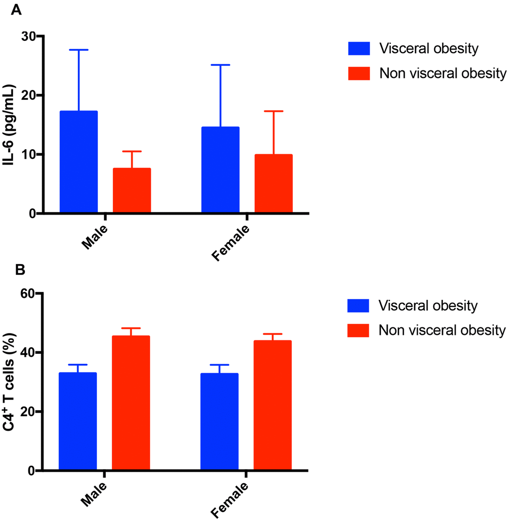 Impact of visceral obesity in different sex groups in patients with Crohn’s disease. (A) Impact of visceral obesity on IL-6. Male patients with visceral obesity had higher level of IL-6 compared with male patients without visceral obesity (17.18 ± 10.5 pg/ml, n=11 vs. 7.5 ± 3.02 pg/ml, n=6, P = 0.045). Female patients with visceral obesity tended to have higher level of IL-6 compared with female patients without visceral obesity (14.48 ± 10.66 pg/ml, n=26 vs. 9.83 ± 7.49 pg/ml, n=29, P = 0.065). (B) Impact of visceral obesity on CD4+ T cells. Male patients with visceral obesity had lower level of CD4+ T cells compared with male patients without visceral obesity (32.87 ± 3.03%, n=11 vs. 45.33 ± 2.88%, n=6, P + T cells compared with female patients without visceral obesity (32.63 ± 3.2%, n=26 vs. 43.72 ± 2.56%, n=29, P 
