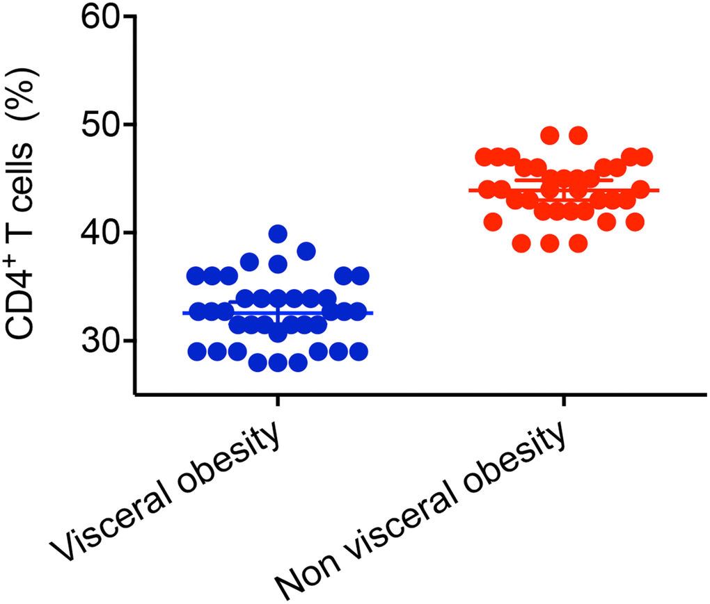 Impact of visceral obesity on CD4+ T cells in patients with Crohn’s disease. CD patients with visceral obesity had lower level of CD4+ T cells compared with CD patients without visceral obesity (32.7 ± 3.11%, n=37 vs. 44 ± 2.65%, n=35, P 