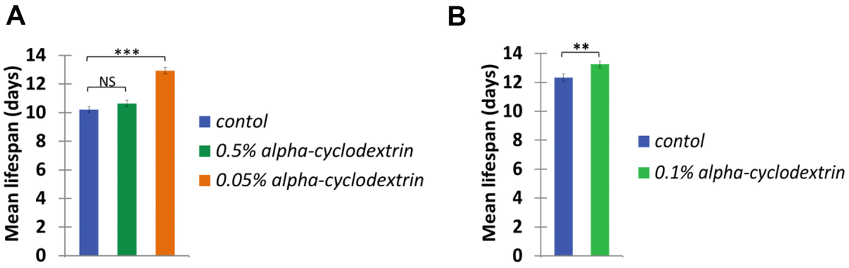 Effects Of Alpha cyclodextrin On Water Transport Cell Hydration And 