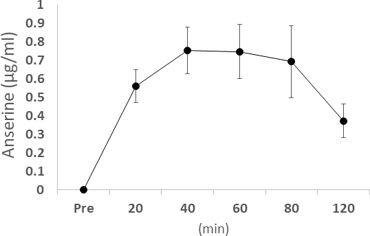 The concentration of blood anserine after ingestion. Dots and bars show the average ± Standard Deviation.