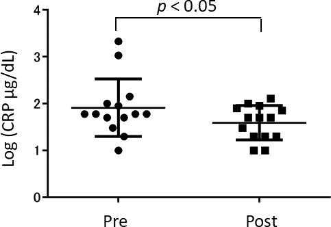 The concentration of blood CRP (C-Reactive Protein) after the anserine treatment. Dots show the data of the individuals. Bars show the average ± Standard Deviation.