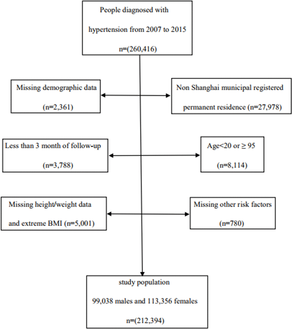 Association Between Body Mass Index And Risk Of Cardiovascular Disease Specific Mortality Among