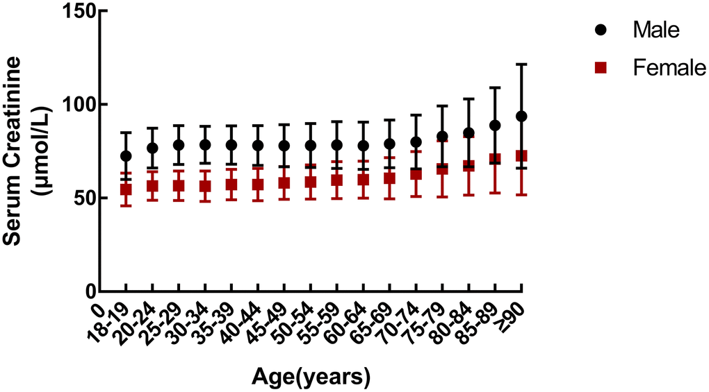 Age-related changes in serum creatinine in a cohort of healthy subjects.