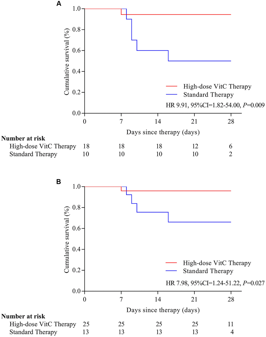 Survival by severe and critical disease (A) and age > 60 years old (B). Survival is stratified by disease severity at baseline and by age. (A) In patients with severe or critical disease, the risk of mortality was lower for patients with high-dose vitamin C than that with standard therapy (HR= 9.91, 95% CI, 1.82-54.00); (B) In patients with age > 60, the risk of mortality was lower for patients with high-dose vitamin C than that with standard therapy (HR=7.98, 95% CI, 1.24-51.22). VitC: vitamin C.