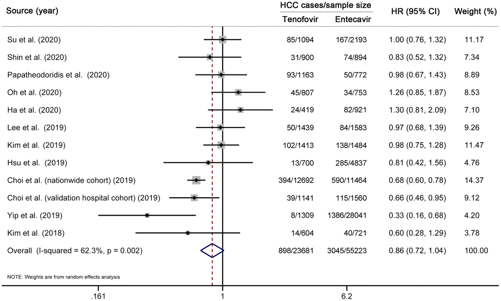 Multivariable-adjusted meta-analysis comparing the effectiveness of TDF vs entecavir in reducing HCC risk. Note that this meta-analysis is based on multivariable-adjusted risk estimates. The squares represent risk estimate of each included study, with the area reflecting the weight assigned to the study. The horizontal line across each square represents 95% CI. The diamond represents the pooled risk estimate, with width representing 95% CI. TDF, tenofovir disoproxil fumarate; HCC, hepatocellular carcinoma; HR, hazard ratio; CI, confidence interval.