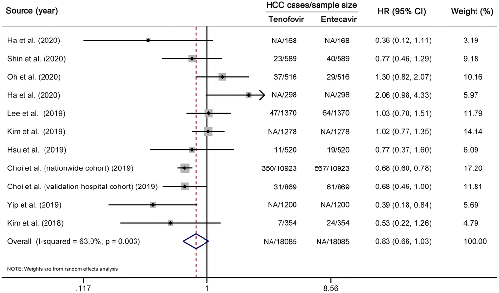 Propensity-score-matched meta-analysis comparing the effectiveness of TDF vs entecavir in reducing HCC risk. Note that this analysis is based on risk estimates from propensity-score-matched analyses. The squares represent risk estimate of each included study, with the area reflecting the weight assigned to the study. The horizontal line across each square represents 95% CI. The diamond represents the pooled risk estimate, with width representing 95% CI. TDF, tenofovir disoproxil fumarate; HCC, hepatocellular carcinoma; HR, hazard ratio; CI, confidence interval.