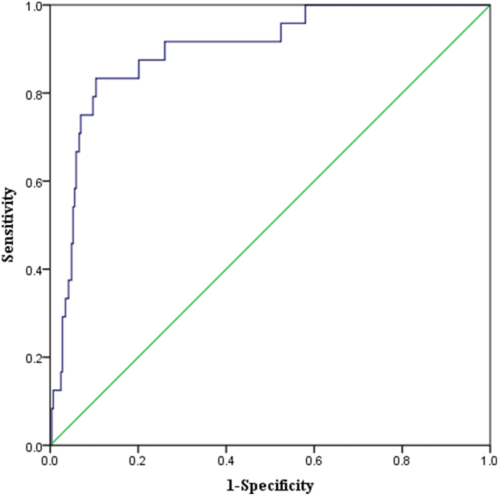 ROC Curve of the predictive model of one-year mortality in elderly patients undergoing elective orthopedic surgery. AUC 0.897 (P 