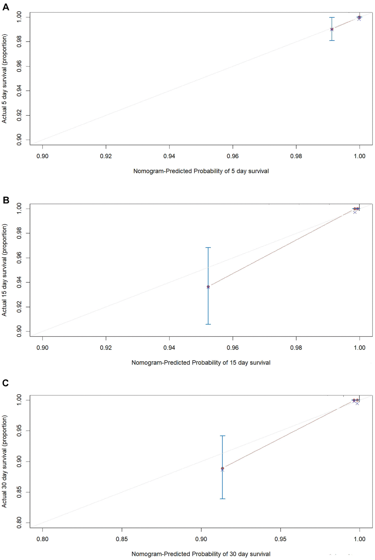 Development And Validation Of A Prognostic Nomogram For Predicting In ...