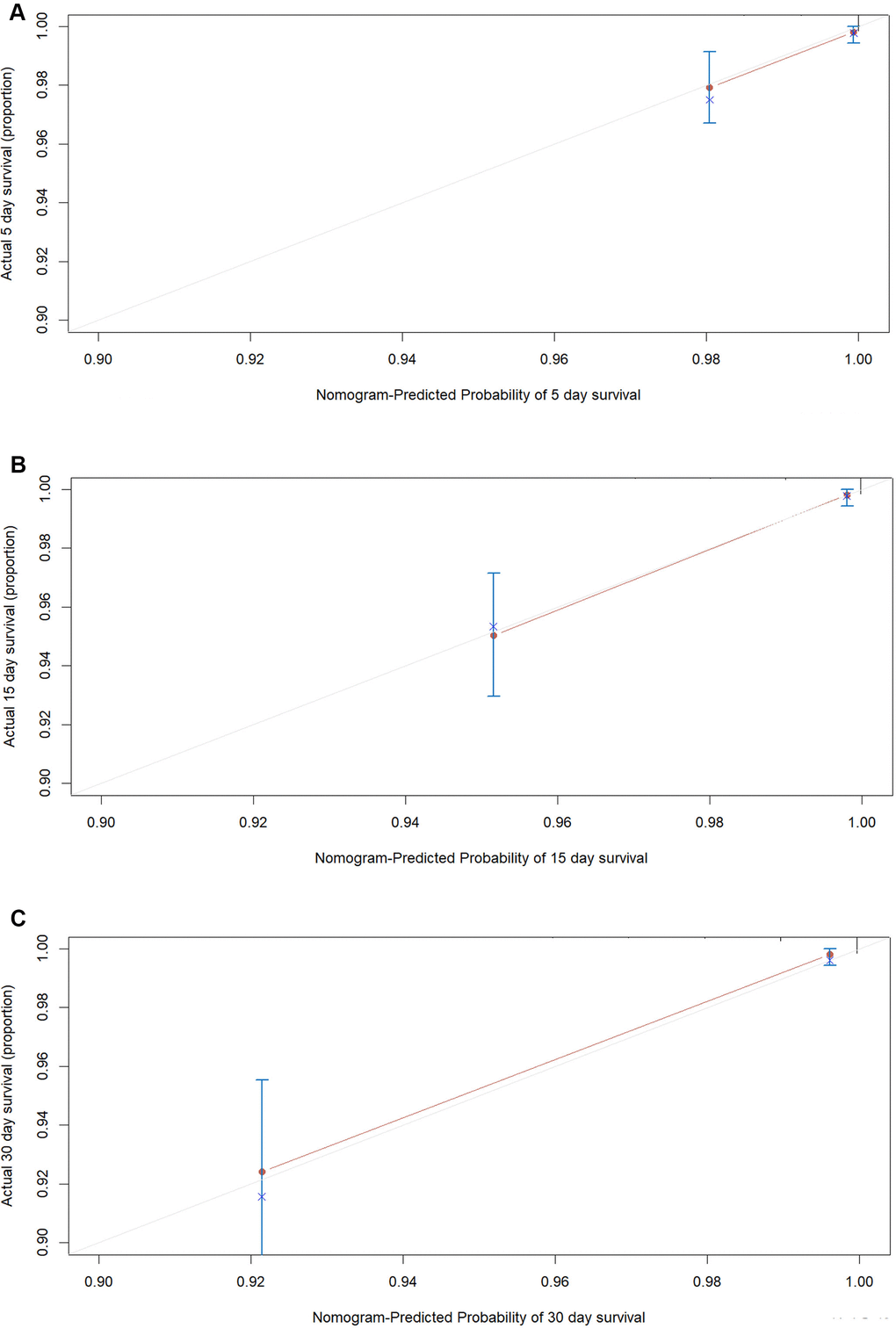 The calibration plots for the probability of in-hospital mortality of COVID-19 in external validation cohort. Calibration plots of the nomogram predict (A) 5-day, (B) 15-day and (C) 30-day in-hospital mortality in COVID-19 patients in the validation cohort. Nomogram-predicted probability of in-hospital mortality is plotted on the x-axis; actual in-hospital mortality is plotted on the y-axis.