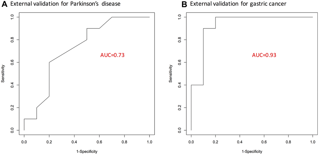 ROC curves showing predictive performance of the identified 15-gene signature. (A) For Parkinson’s disease. (B) For gastric cancer. Here, external validation sets were used. AUC, area under curve; GC, gastric cancer; PD, Parkinson’s disease.