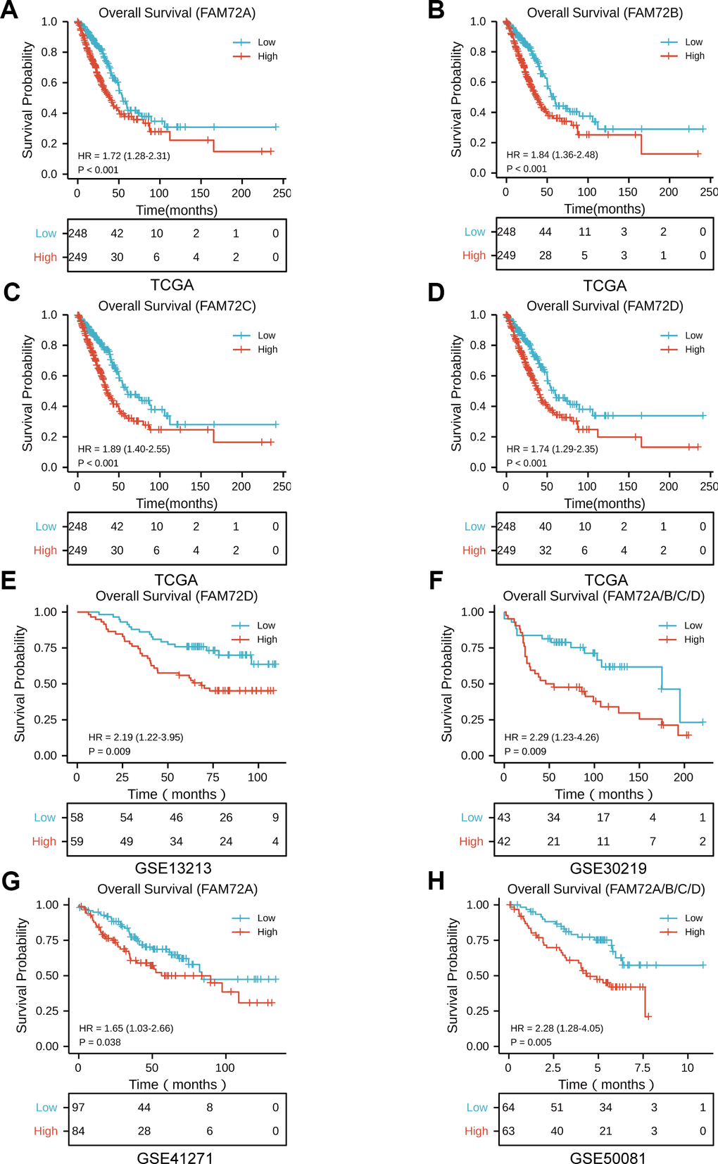 The prognostic value of FAM72A-D expression in LUAD. (A–D) Survival curves of OS from TCGA data (n = 497); (E–H) Survival curves of OS from GSE 13213, GSE30219, GSE41271 and GSE50081 data (n = 117, 85, 181, and 127, respectively).