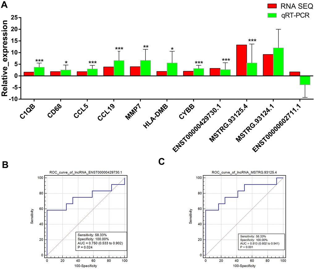 Validation of lncRNAs and mRNAs by quantitative real-time polymerase chain reaction (qRT-PCR) and prediction efficiencies evaluated by receiver operating characteristic (ROC) curve analysis. (A) expressions changes of lncRNAs and mRNAs that had relatively larger number of degree in lncRNA-target-pathway network detected by qRT-PCR. The red bars indicate the expression changes in PET-high samples comparing with PET-low samples according to the RNA-sequencing data of PET-high (n = 5) and PET-low (n = 5) samples. The green bars indicate the expression changes in PET-high samples (n = 11) comparing with PET-low samples (n = 11) according to the qRT-PCR experiment results. The horizontal axis means the names of lncRNAs or mRNAs, and the vertical axis means the relative expression (log2 FC). *: p B) ROC curve of ENST00000429730.1. (C) ROC curve of MSTRG.93125.4.