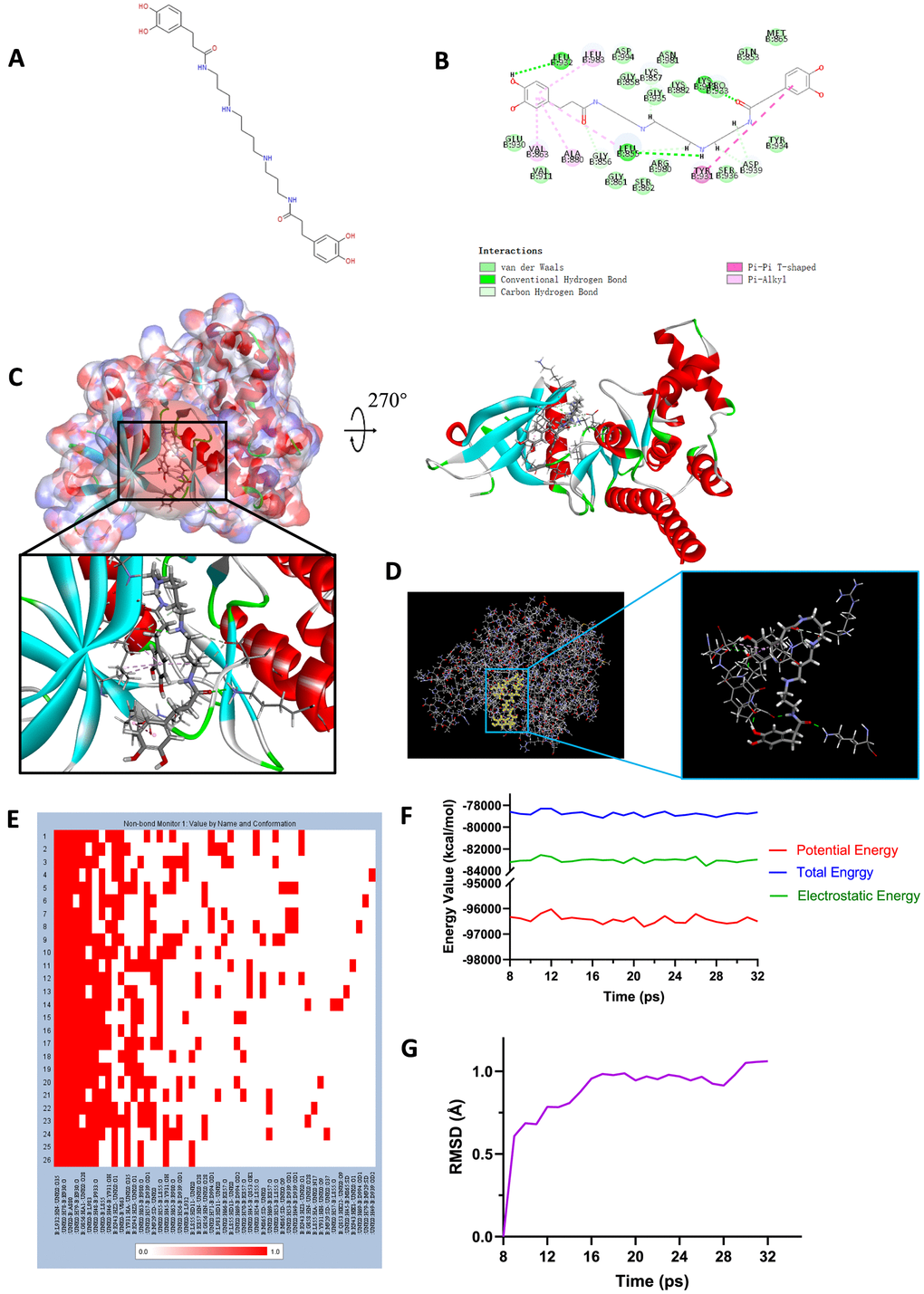 (A) Chemical structure of novel compound ZINC000013513540 selected from virtual screening. (B) Schematic drawing of inter-molecular interaction of the computed binding modes of ZINC000013513540 with JAK2. (C) Visualization of interactions between ligands and JAK2 (ZINC000013513540-JAK2 complex). The surface of binding area as well as active binding sphere were added. Blue represented positive charge, red represented negative charge and active binding sphere was shown as red region. Inhibitor was shown in sticks, together with the structures around ligand-receptor junction were shown in thinner sticks. (D) Mutual interactions between ZINC000013513540 and JAK2 under non-solvent environment after molecular dynamics simulation. Ligand was displayed in sticks and structures around ligand-receptor junction were displayed in thinner sticks. (E) Hydrogen bond heatmap in the progression of molecular dynamics. (F) Different kinds of energy values of ZINC00001351354-JAK2 complex. (G) Average backbone RMSD of ZINC000013513540-JAK2 complex. RMSD, root-mean-squared-deviation.