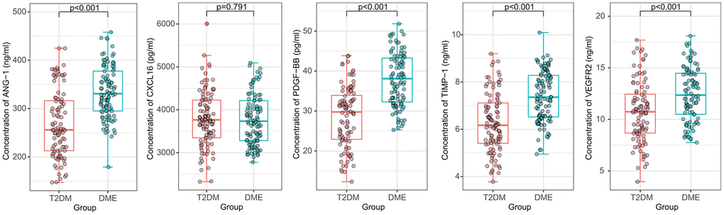 Comparison of the plasma concentrations of ANG-1, CXCL16, PDGF-BB, TIMP-1, and VEGFR2 in the validation cohort. ANG-1, PDGF-BB, TIMP-1 and VEGFR2 concentrations were significantly increased in DME samples. The between-group difference of CXCL16 concentration was not significant.