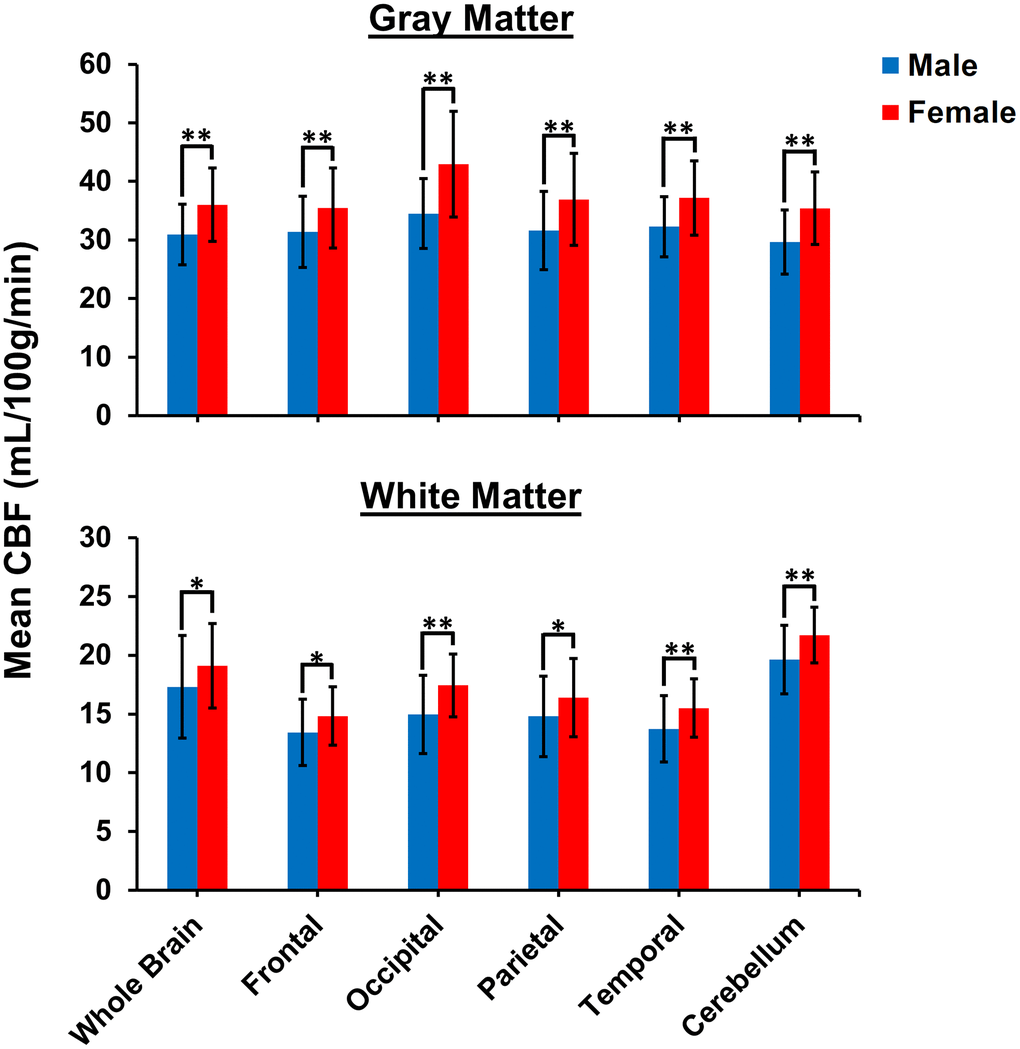 Comparison of mean CBF values obtained from NESMA-filtered ASL images for men and women in the indicated GM and WM regions. Mean CBF values for women are overall significantly greater than mean CBF values for men.