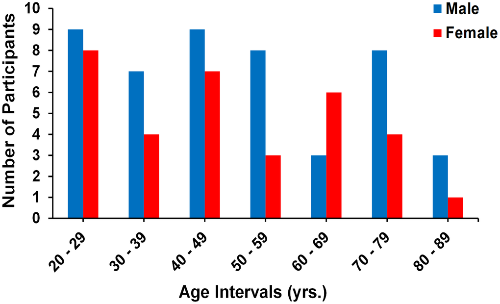 Number of participants per age decade and sex within the study cohort.