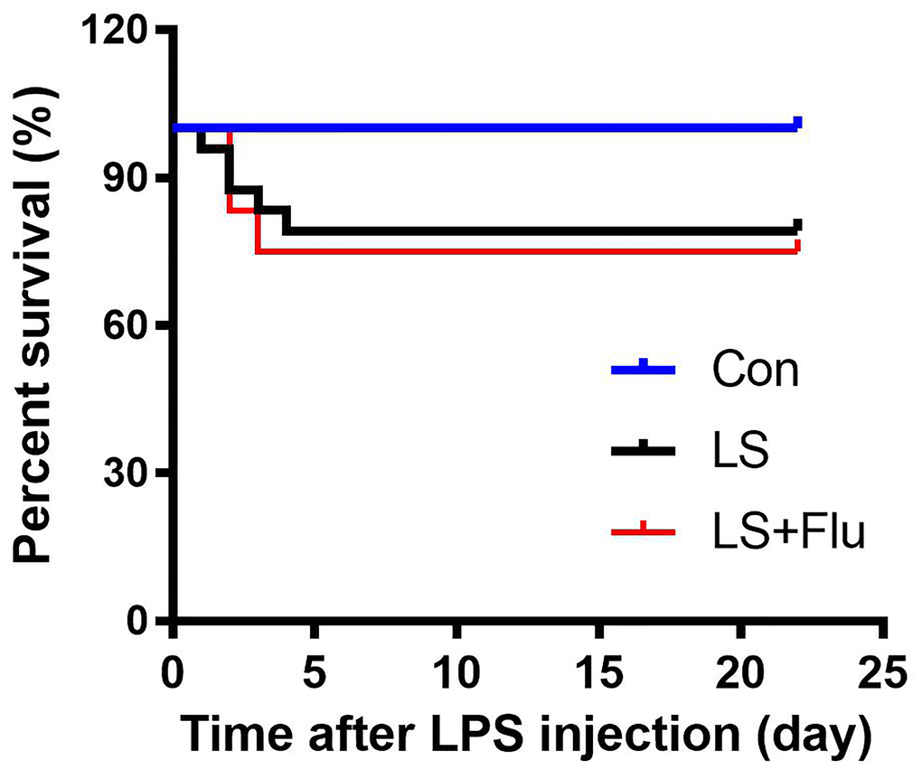 Survival rate. No animals died in the control group, the survival rate was 79.167% in LS group and 75% in LS + fluoxetine group (n = 18-24). Con, control; lipopolysaccharide; LPS, Flu, fluoxetine; LS, LPS + stress.