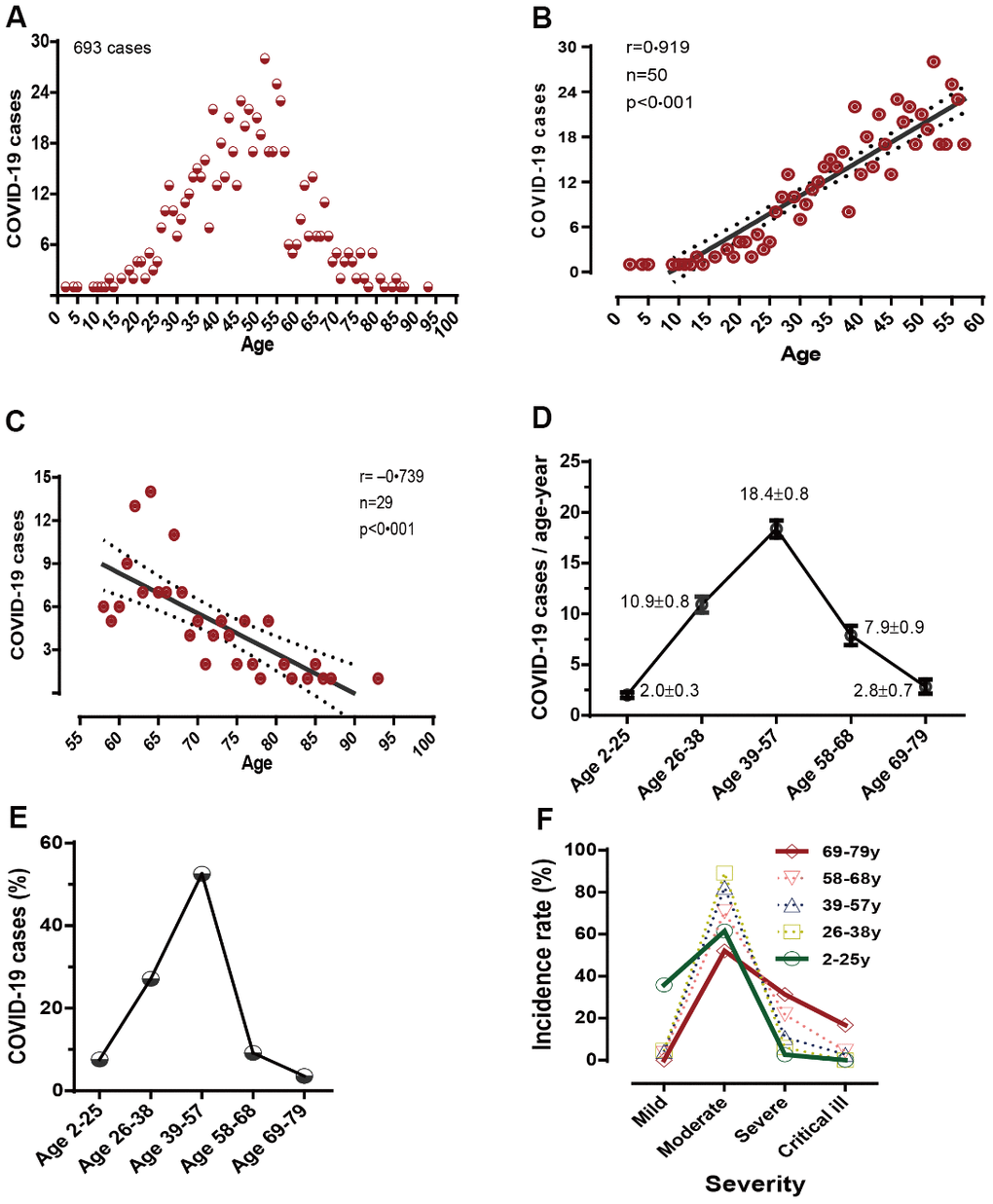 The distribution of COVID-19 morbidities and disease severities in different age categories. (A) Detailed distributions of COVID-19 morbidities/age-year, (B, C) correlations between different age and COVID-19 cases/age-year, (D) mean values of COVID-19 cases/age-cohort, (E) COVID-19 incidence rate/age-cohort, and (F) disease severities in different age categories.