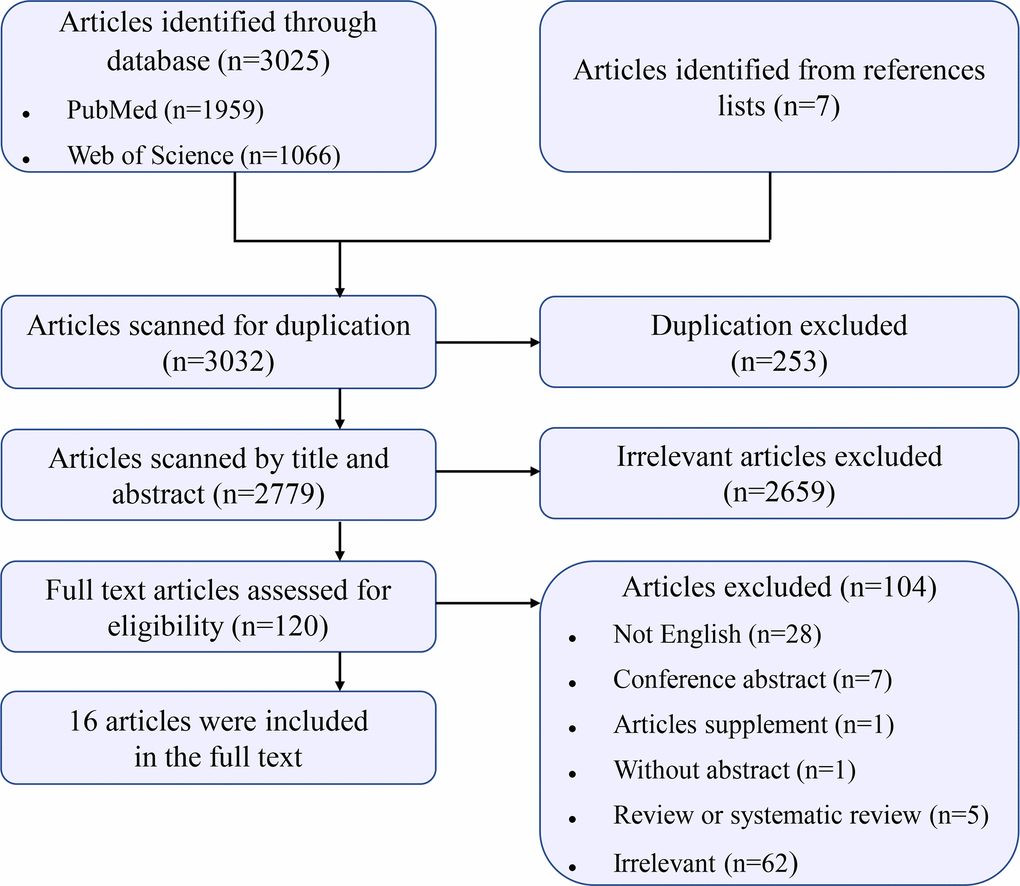 Flow chart for study selection.