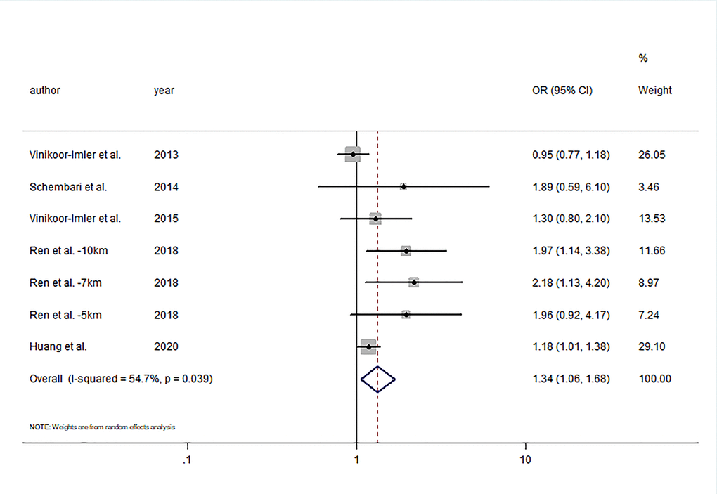 Forest plot of the association between per 10μg/m3 increment in PM2.5 in first trimester and risk of hypospadias.