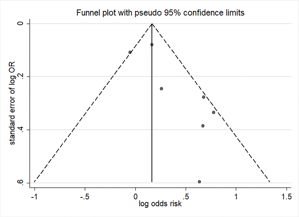 Funnel plot of per 10μg/m3 increment in PM2.5 in first trimester and risk of hypospadias.