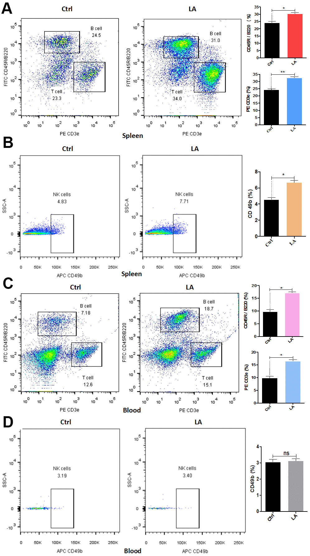 LA effect on lymphocyte proliferation in C57BL/6 mice. (A–D) T-cell and B-cell (A, C) or NK-cell (B, D) proliferation in the spleen (A, B) or whole blood (C, D) of LA- or control (Ctrl)-treated mice. The data are presented as the mean±SD of three independent experiments. Statistical significance was determined using unpaired t-tests. *p p 