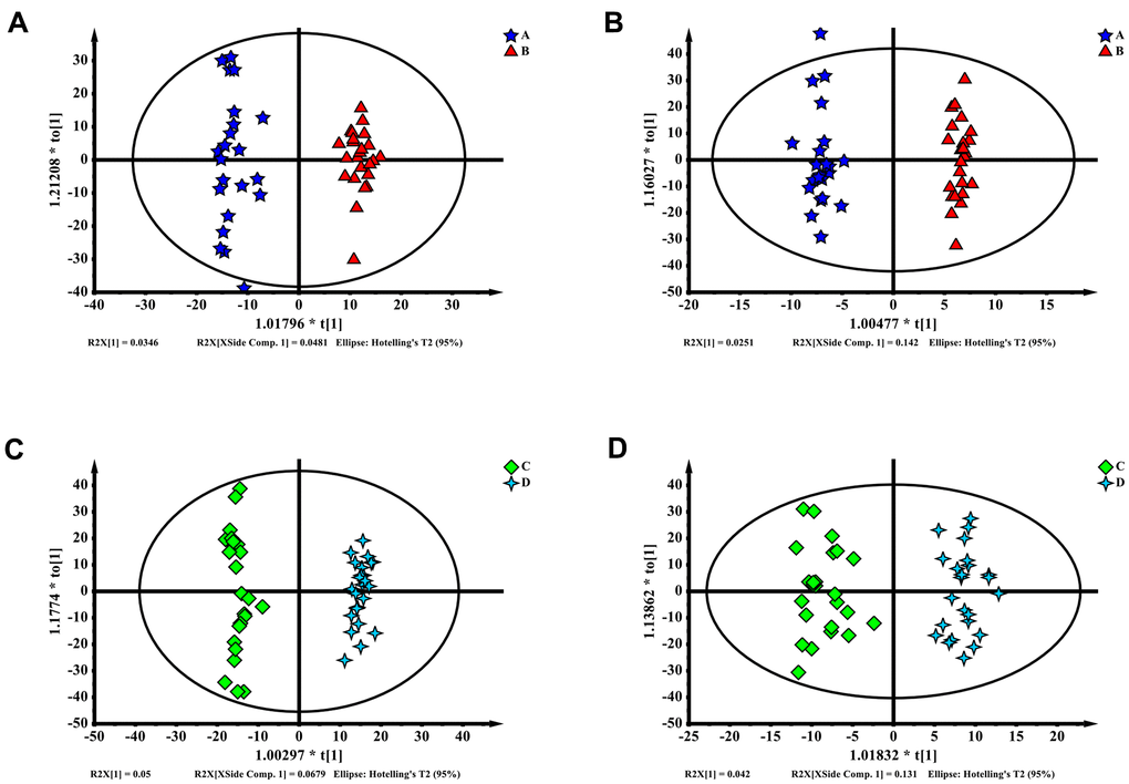 (A–D) Partial least squares discriminant analysis (PLS-DA) of blood metabolomics data from delayed (A, C) and enhanced (B, D) postoperative recovery groups in PACU (A, B) or postoperative 24 hours (C, D). Blood metabolites were used to distinguish between patients with different postoperative recovery outcomes.