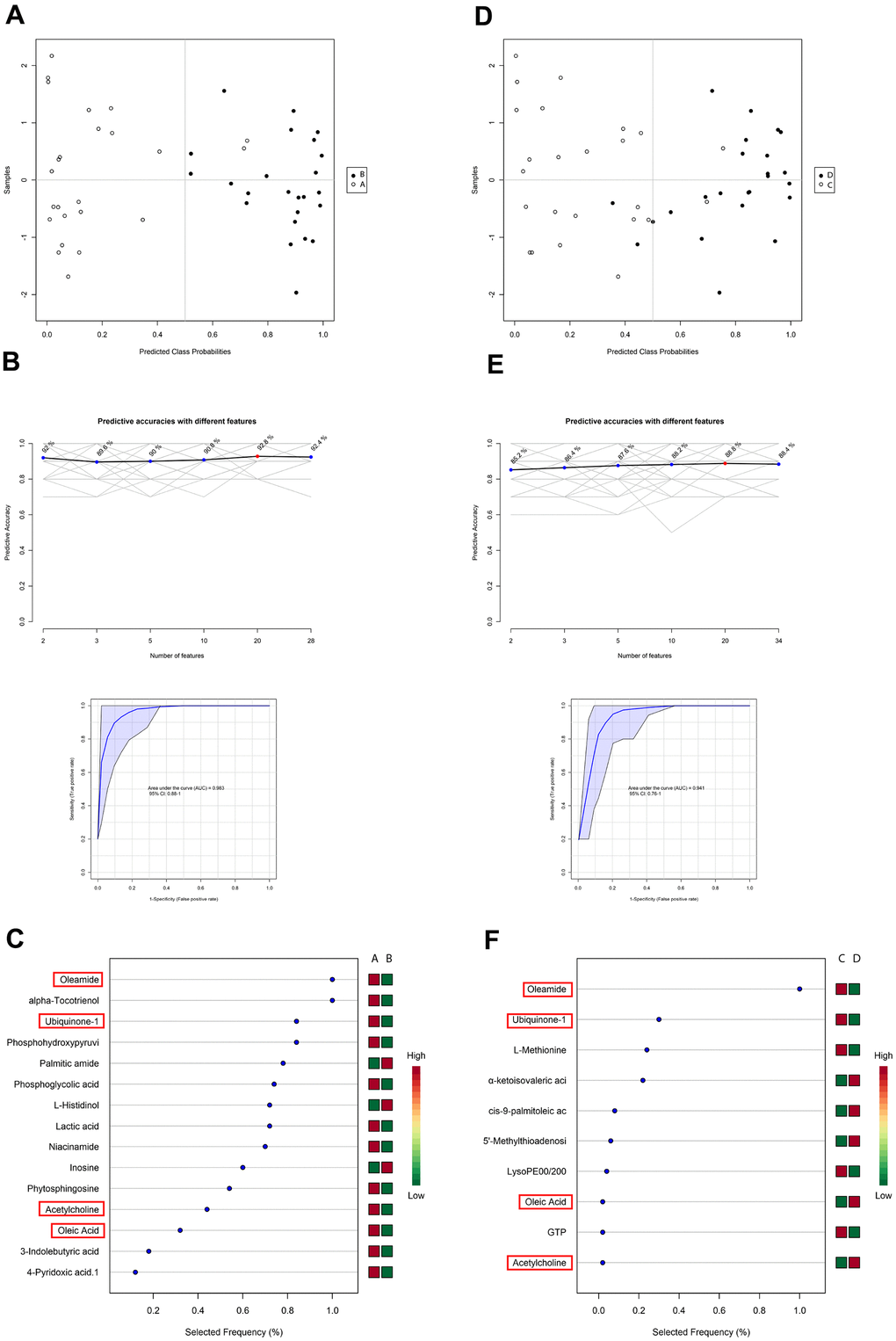 Support vector machine (SVM) analysis of metabolites in blood samples in the PACU and at 24 h after surgery in patients with delayed and enhanced postoperative recovery. (A) SVM classification of samples in groups (A, B). (B) Specificity, sensitivity, and predictive accuracies of the (A, B) SVM model. (C) Features’ importance ranking of the (A, B) SVM model. (D) SVM classification of samples belonging to groups (C, D). (E) Specificity, sensitivity, and predictive accuracies of the (C, D) SVM model. (F) Features’ importance ranking of the (C, D) SVM model. The red cubes represent higher importance, and the green cubes represent lower importance in the SVM model.