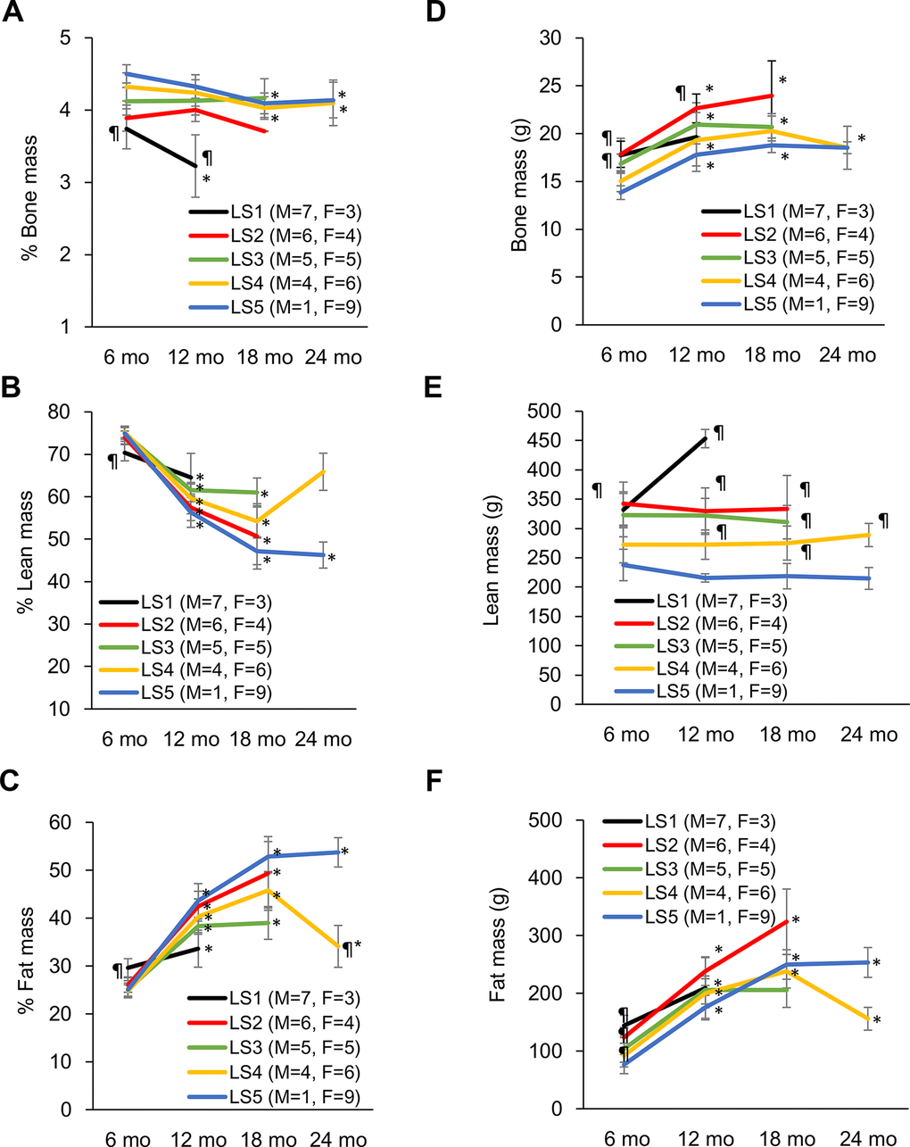 Development of disparity in muscle, bone, and fat percentage of short-lived and long-lived rats during aging. Long-lived rats (LS4 and LS5) are characterized by relatively higher % bone mass from 6 to 24 months of age (A). Short-lived rats had lowest % muscle mass (B) and highest % fat mass (C) at 6 months of age, whereas long-lived survivors showed progressive declines in % muscle mass and increases in % fat mass with age. Absolute bone mass (D), lean mass (E), and fat mass (F) are shown on the right side. Abbreviation: LS, lifespan; LS1 (short-lived, survival time th month, P 