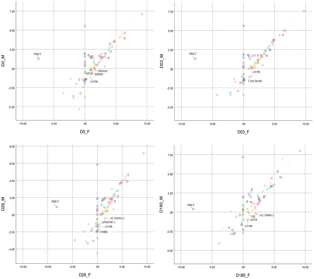 Scatter plot analysis of 80 DEGs between females and males at four time points (Day 0, Day 03, Day 28, Day 180). The red arrows pointed to the genes with significant sex-bias. FPKM values were normalized and transformed into Log2|FPKM| for visualization before scatter plot analysis.