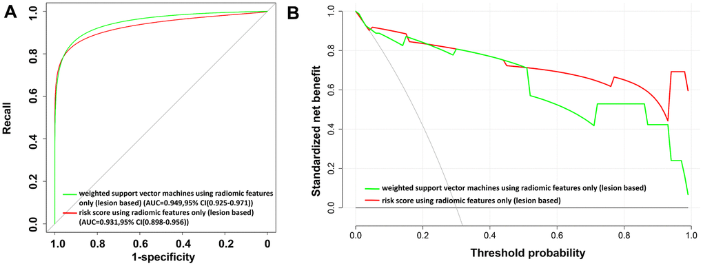 The receiver operating characteristic (ROC) curves and the decision curve analysis (DCA) for the lesion-based risk score and weighted support vector machine model using radiomic features alone. (A) ROC curve. (B) DCA analysis. In (B), the x-axis of the decision curve is the threshold of the predicted probability using the risk score to classify COVID-19 and non-COVID-19 patients. The y-axis shows the clinical decision net benefit for patients based on the classification result in this threshold. The decision curves of the treat-all scheme (the monotonically decreasing dash-line curve in the figure) and the treat-none scheme (the line when x equals zero) are used as references in the DCA. In this study, the treat-all scheme assumes that all patients had COVID-19; the treat-none scheme assumes that none of the patients had COVID-19. Abbreviations: AUC, area under the curve; 95% CI, 95% confidence interval.