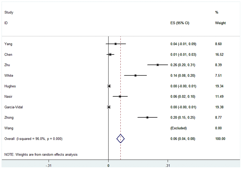 Forest plot of aspergillus infection in COVID-19 patients.