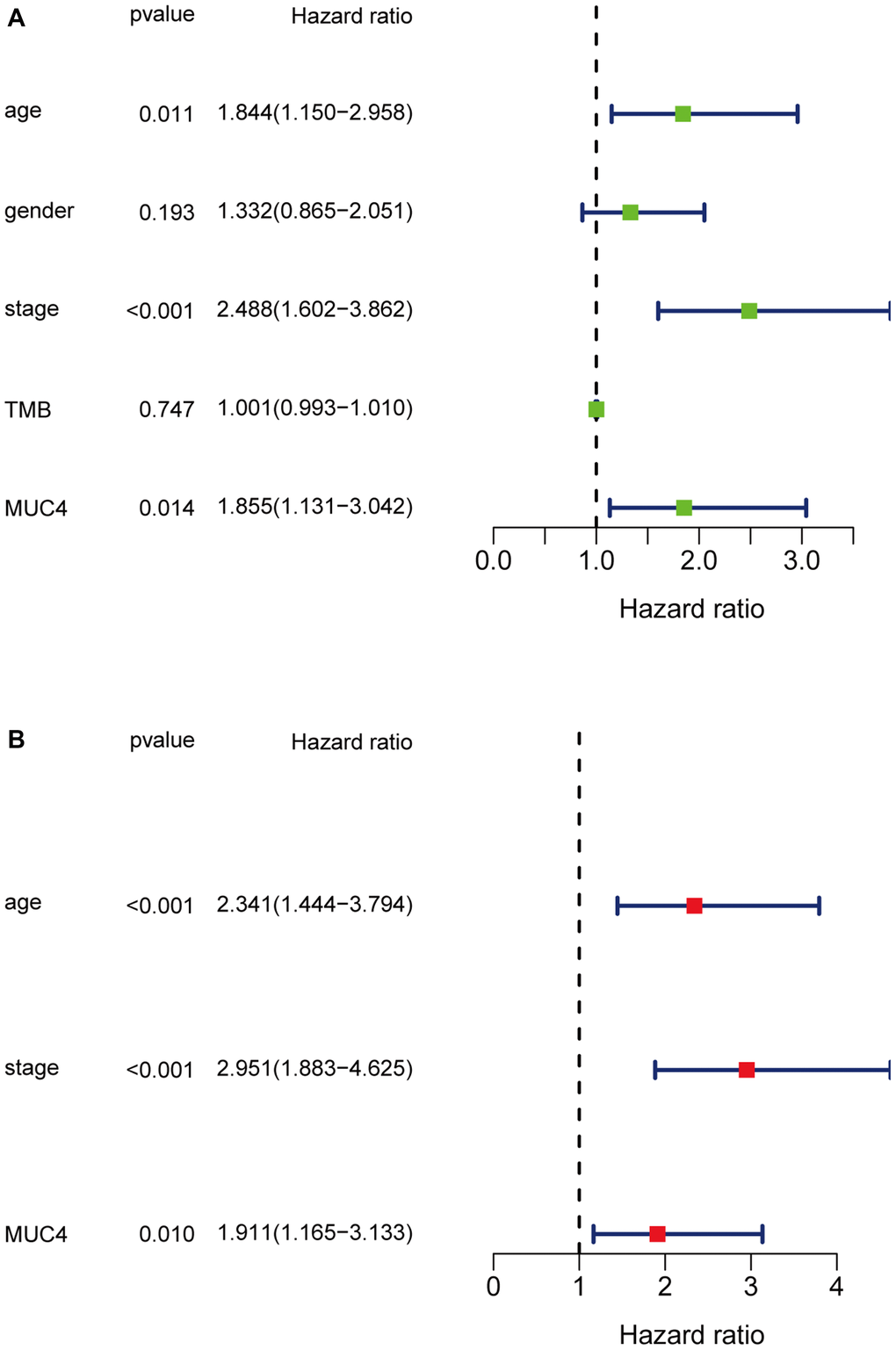 Univariate (A) and multivariate (B) overall survival analysis of colon cancer patients by the Cox proportional hazards model.