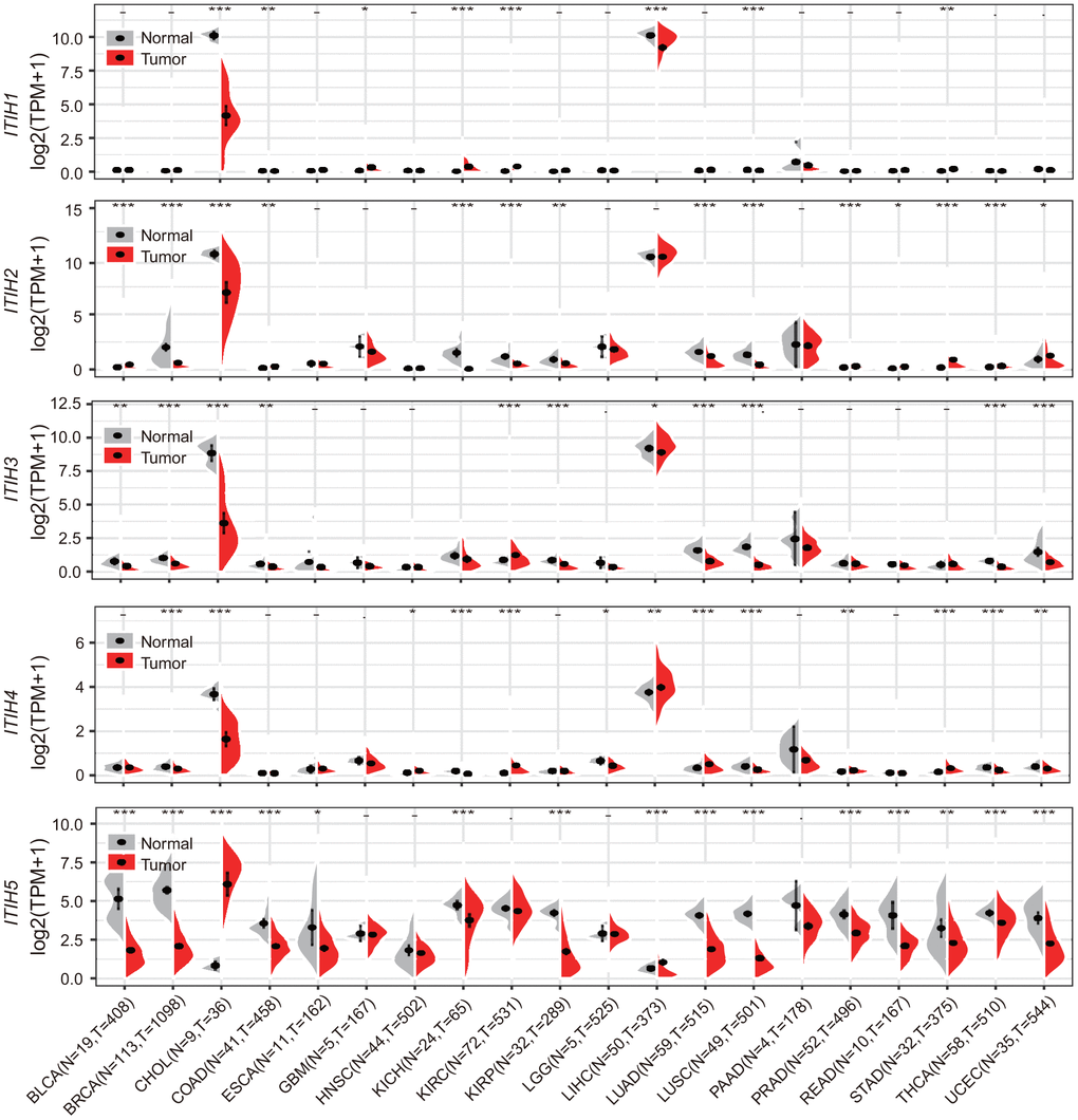 mRNA expression difference of ITIHs between tumor and corresponding normal samples from TCGA database. Grey, normal control samples; red, tumor samples. *P P P Supplementary Figure 6 for supporting data.