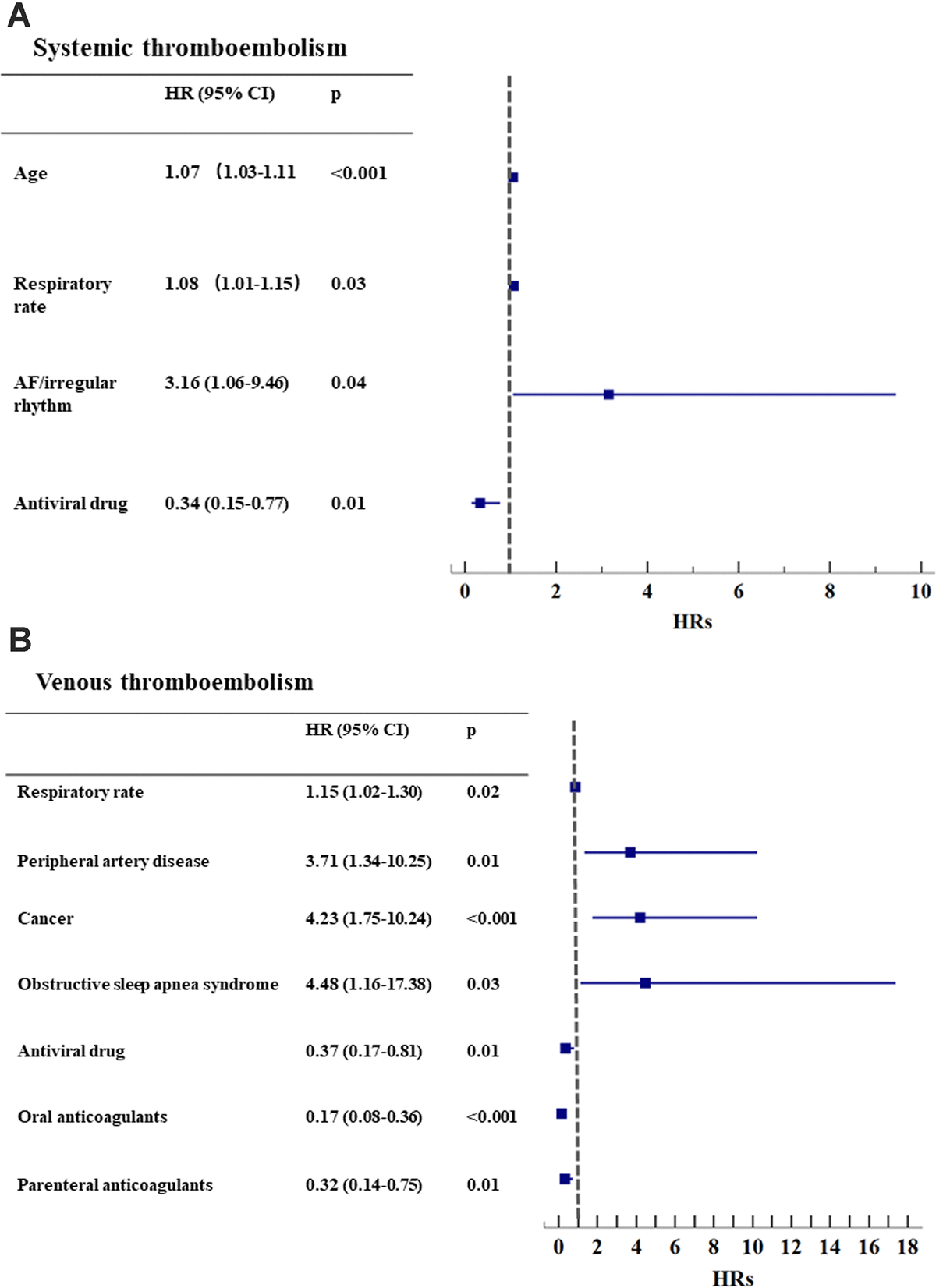 risk-factors-for-systemic-and-venous-thromboembolism-mortality-and