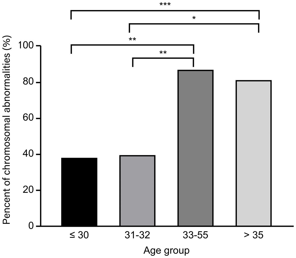 higher-chromosomal-aberration-frequency-in-products-of-conception-from