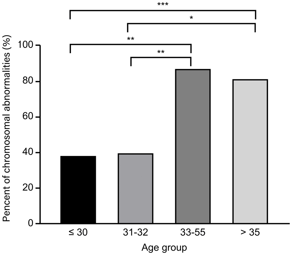 Distribution of chromosomal abnormalities in products of conception in different age groups.