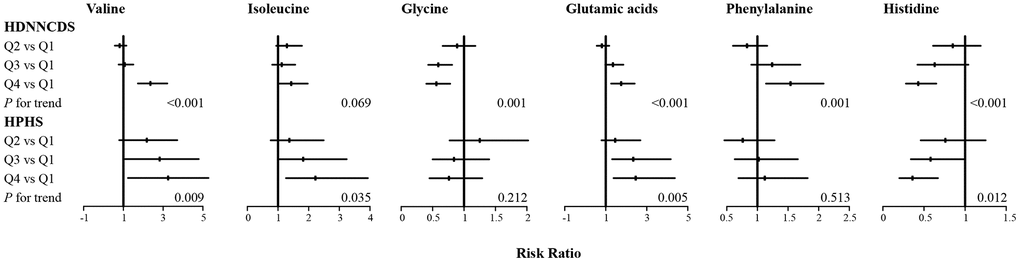 Associations of six serum amino acids with incidence of type 2 diabetes in HPHS and HDNNCDS. Data are RR and its 95%CI with adjustment for age, gender, BMI, education, alcohol consumption rate, smoking rate, regular exercise habits, dietary energy intake, protein intake, fiber, saturated fatty acid, overall diet quality, AACI, total cholesterol, triglyceride, high-density lipoprotein cholesterol, low-density lipoprotein cholesterol and HOMA2-IR; HPHS, Harbin People health Study; HDNNCDS, the Harbin Cohort Study on Diet, Nutrition and Chronic Noncommunicable Disease.
