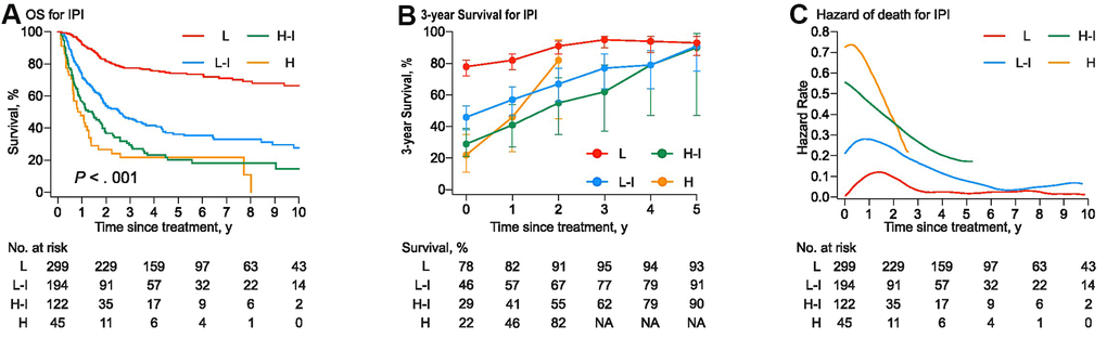 (A) The overall survival curves were stratified into four groups by the International Prognostic Index (IPI). (B) Three-year conditional survival with error bars of 95% CIs for patients who have survived for 1 year, 2years, 3 years, 4 years, and 5 years from the time of treatment. (C) Smoothed hazard plots for the annual rate of death since treatment.