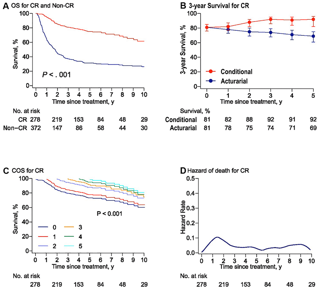 Risk-dependent conditional survival and annual hazard for patients with CR. (A) Overall survival curves for the patients who achieved or failed to obtain complete remission (CR) to initial chemotherapy. The overall survival rate was 75% and 31% at 5 years in the CR group and non-CR group, respectively. Survival comparison was made using the log-rank test. (B) Three-year conditional and 3-year actuarial survival with error bars of 95% confidence intervals (CIs) for the patients with CR. (C) Conditional survival curves for patients with CR who have survived for 1 year, 2 years, 3 years, 4 years, and 5 years from the time of treatment are shown. (D) Smoothed hazard plots for the annual rate of death for patients with CR since treatment.