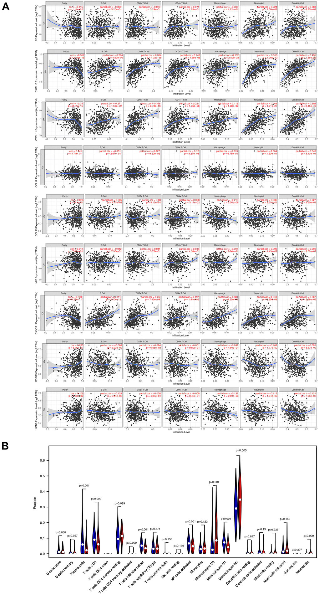 The varied proportions of immune cells based on 9 immune-related prognostic signatures. (A) The correlations of 9 signatures and 6 subtypes of immune cells. (B) The relative percentage of 22 subtypes of immune cells in high-risk and low-risk groups.