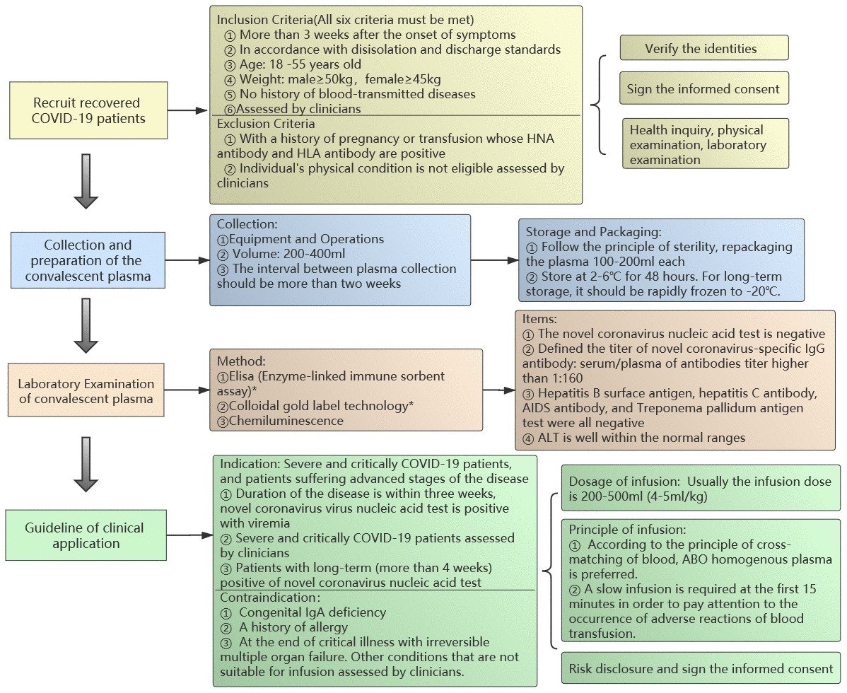 Convalescent plasma to treat COVID-19: clinical experience and efficacy ...